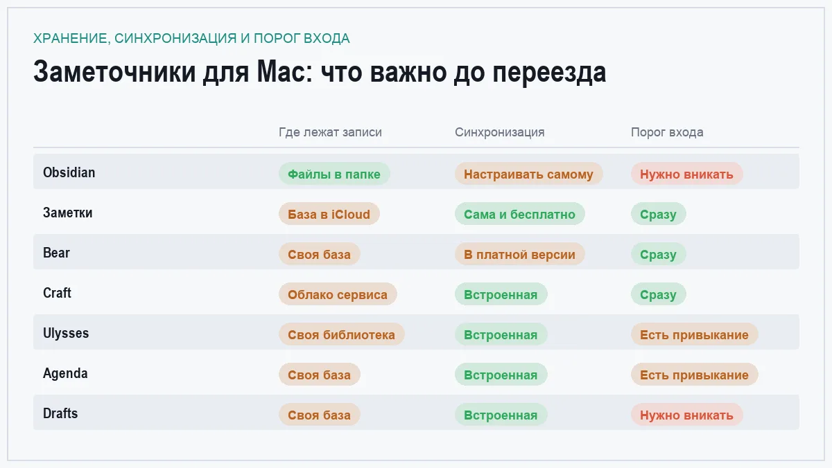 Сравнительная таблица приложений для заметок на macOS