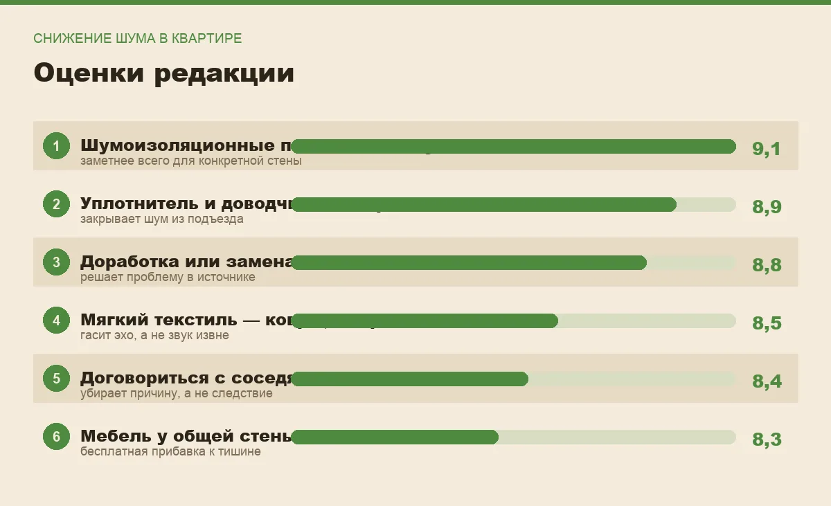 Диаграмма оценок способов снизить шум в квартире