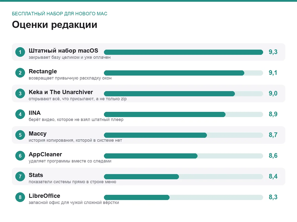 Диаграмма оценок бесплатных программ для нового Mac