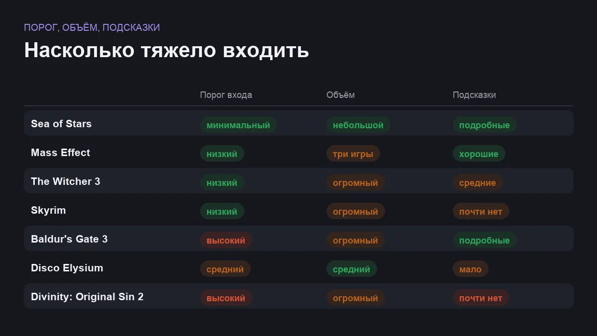 Инфографика: порог входа, объём и качество подсказок в ролевых играх