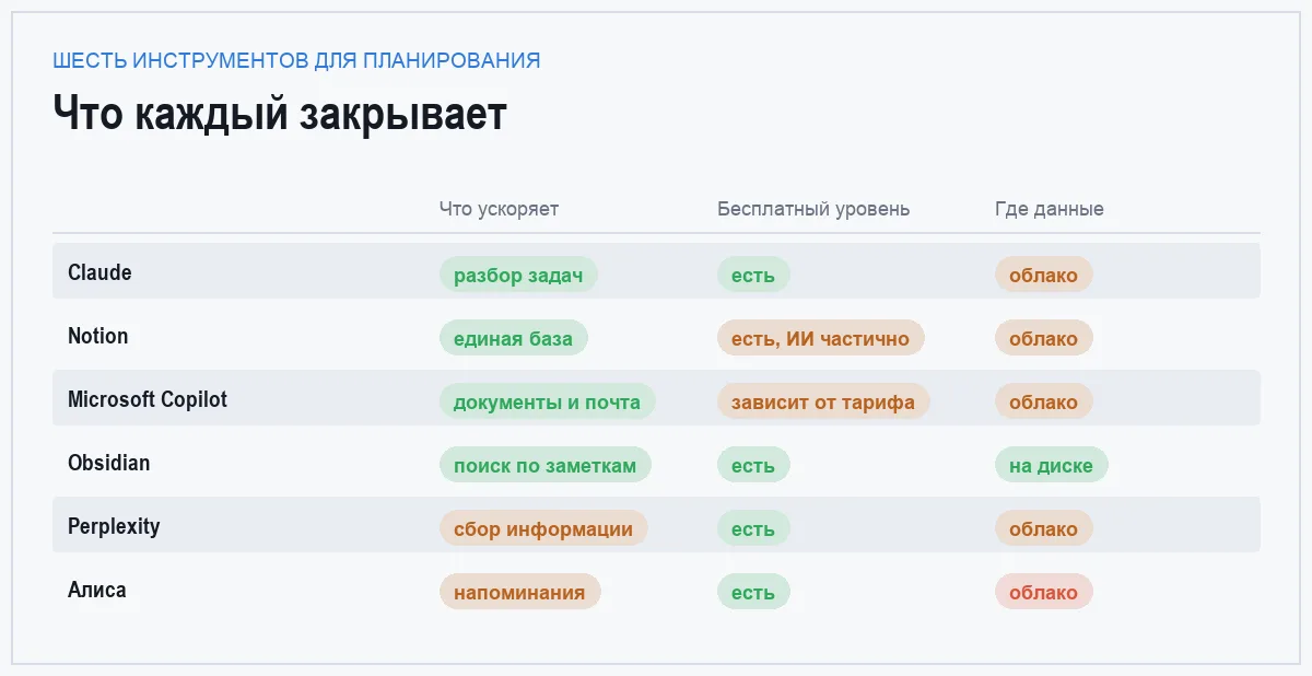 Инфографика: что ускоряет инструмент, бесплатный уровень и где хранятся данные