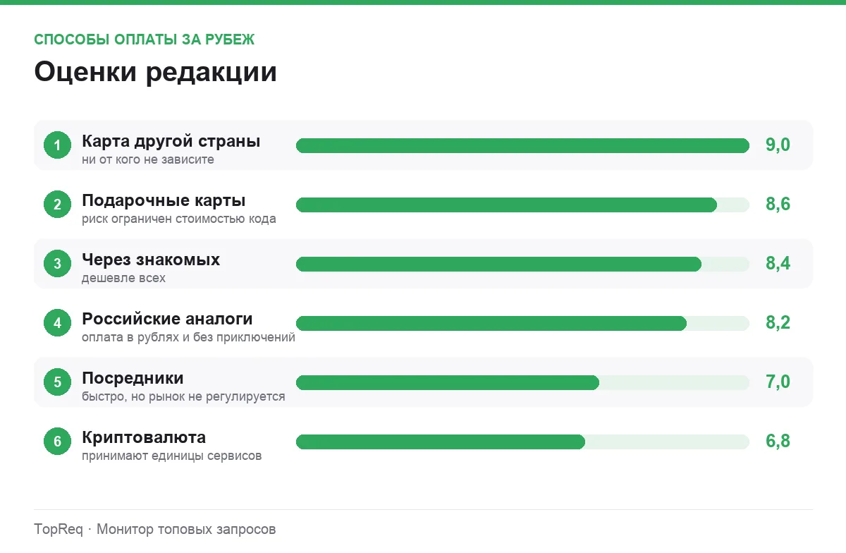 Диаграмма оценок способов оплаты зарубежных сервисов