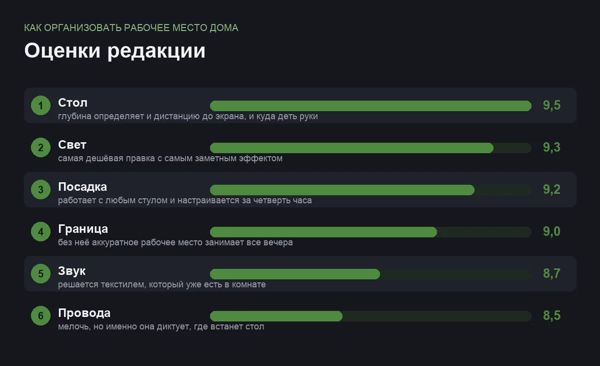 Диаграмма оценок шести направлений организации домашнего рабочего места