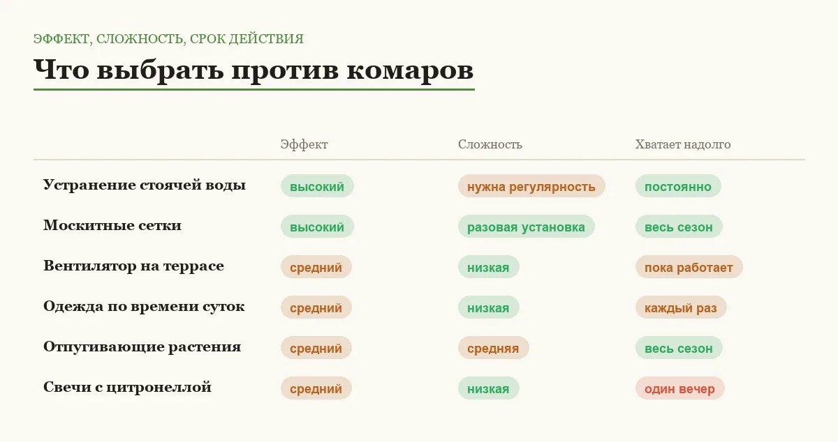 Инфографика: эффект, сложность и срок действия каждого способа защиты от комаров