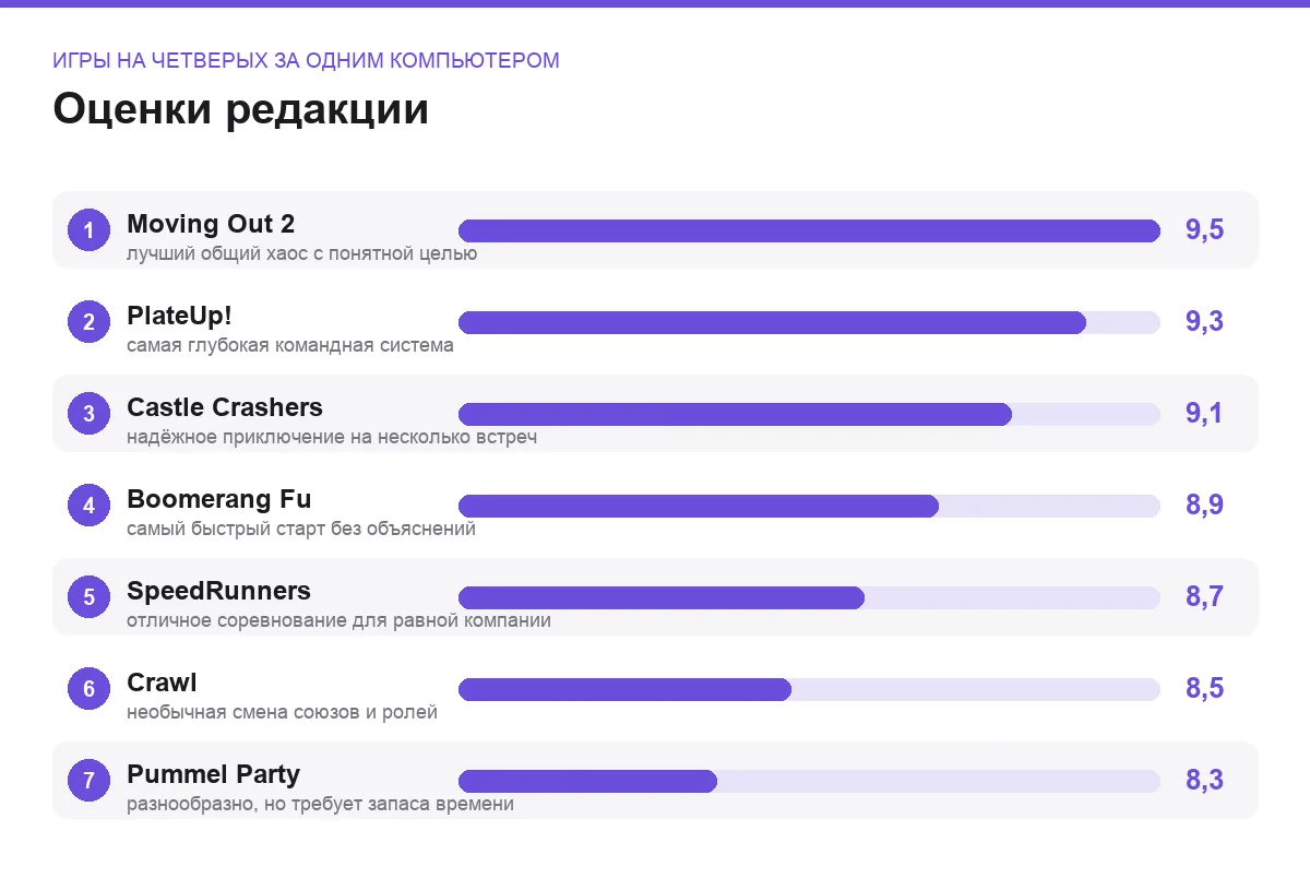 Диаграмма оценок семи локальных игр для четырёх участников