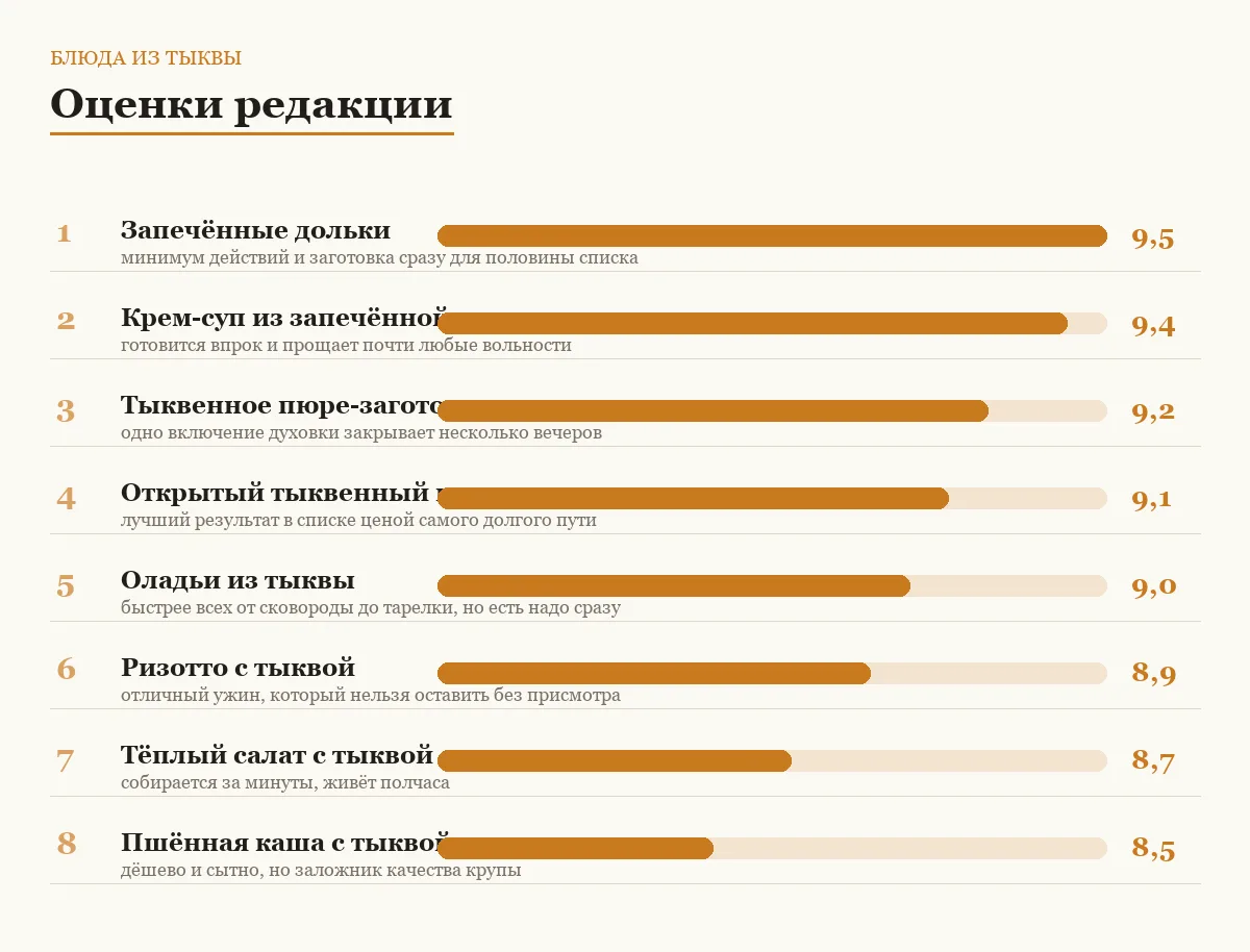 Диаграмма оценок восьми блюд из тыквы