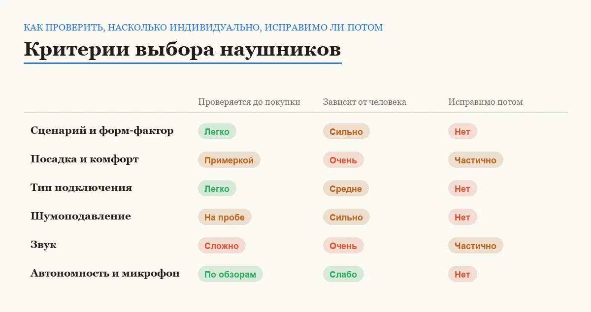 Сравнение шести критериев выбора наушников по способу проверки и возможности исправить ошибку