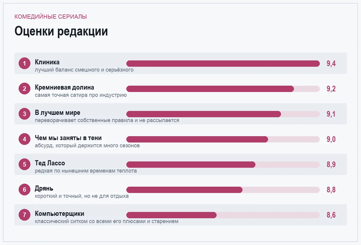 Диаграмма оценок семи комедийных сериалов