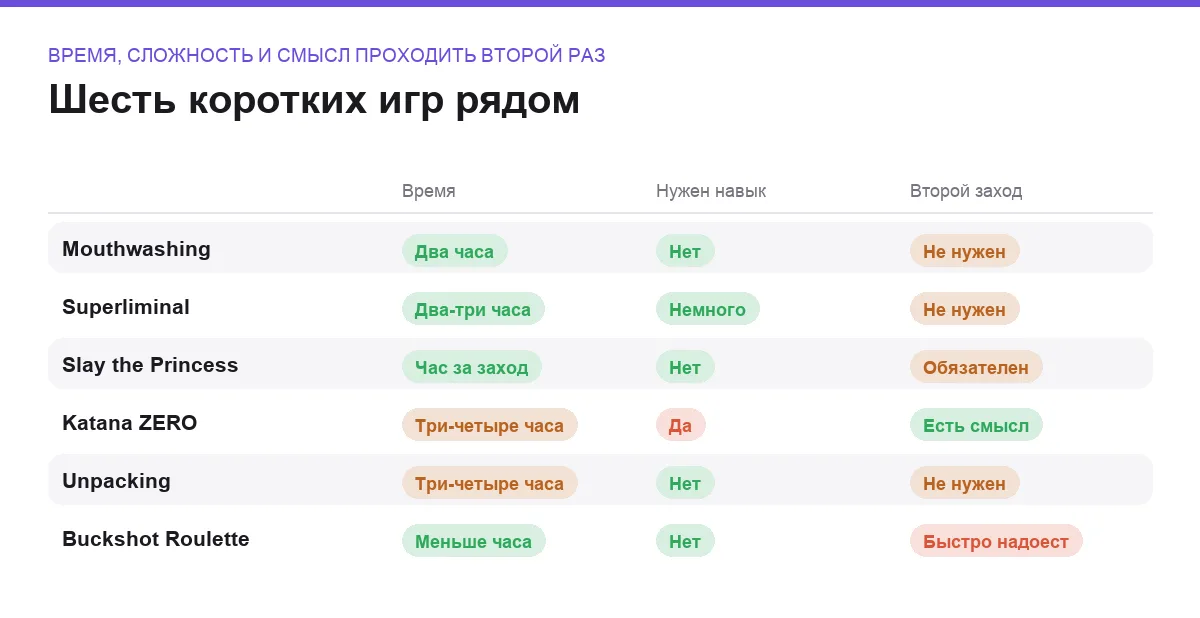 Сравнение шести коротких игр по времени прохождения, требуемому навыку и повторному прохождению