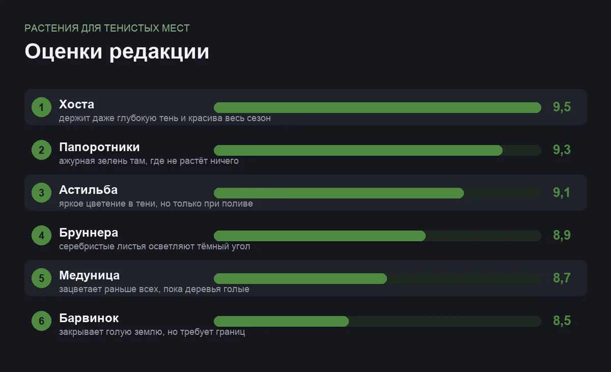 Диаграмма оценок шести теневыносливых растений