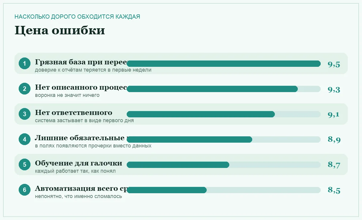 Диаграмма: насколько дорого обходятся ошибки при внедрении CRM