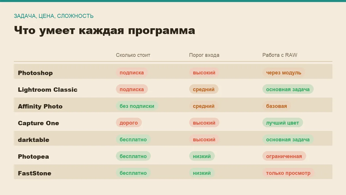 Инфографика: модель распространения, порог входа и работа с RAW у семи программ