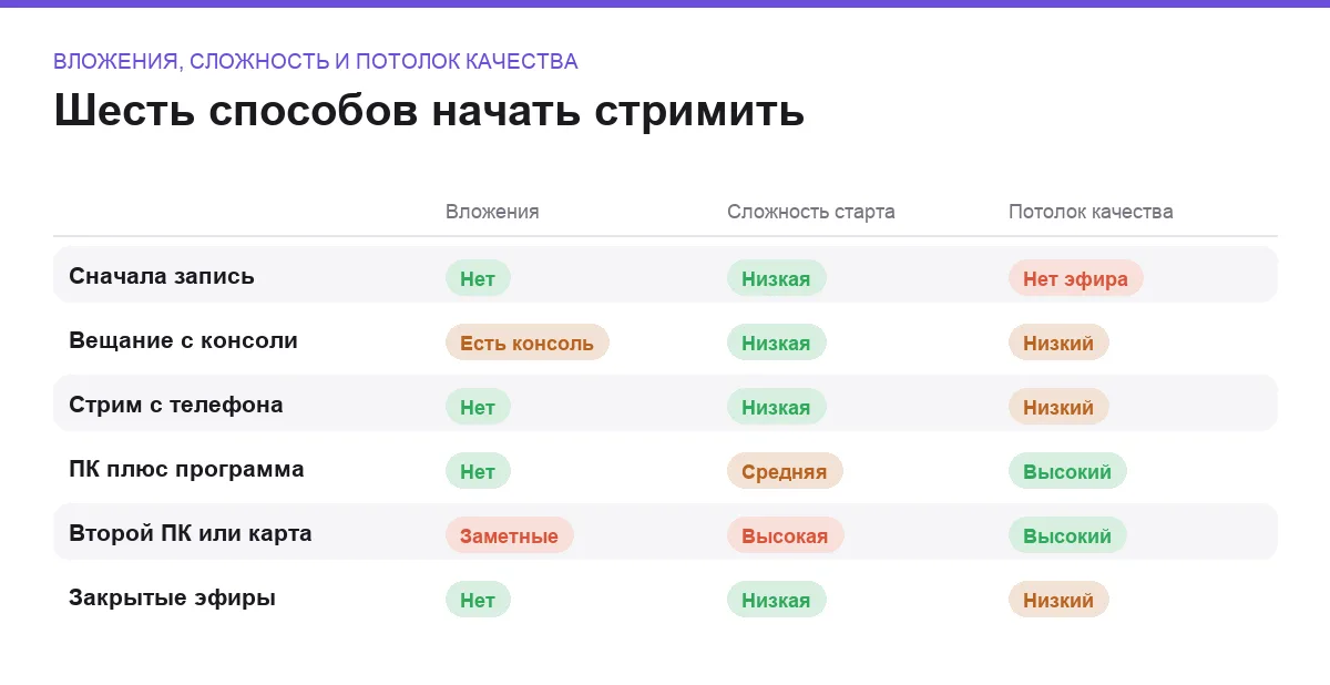 Сравнение шести способов начать стримить игры по вложениям, сложности настройки и качеству картинки