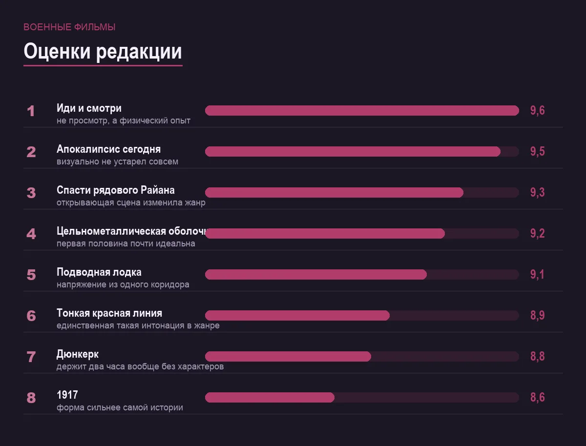 Диаграмма оценок восьми военных фильмов