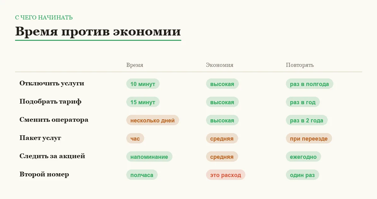 Инфографика: время на способ, размер экономии и периодичность