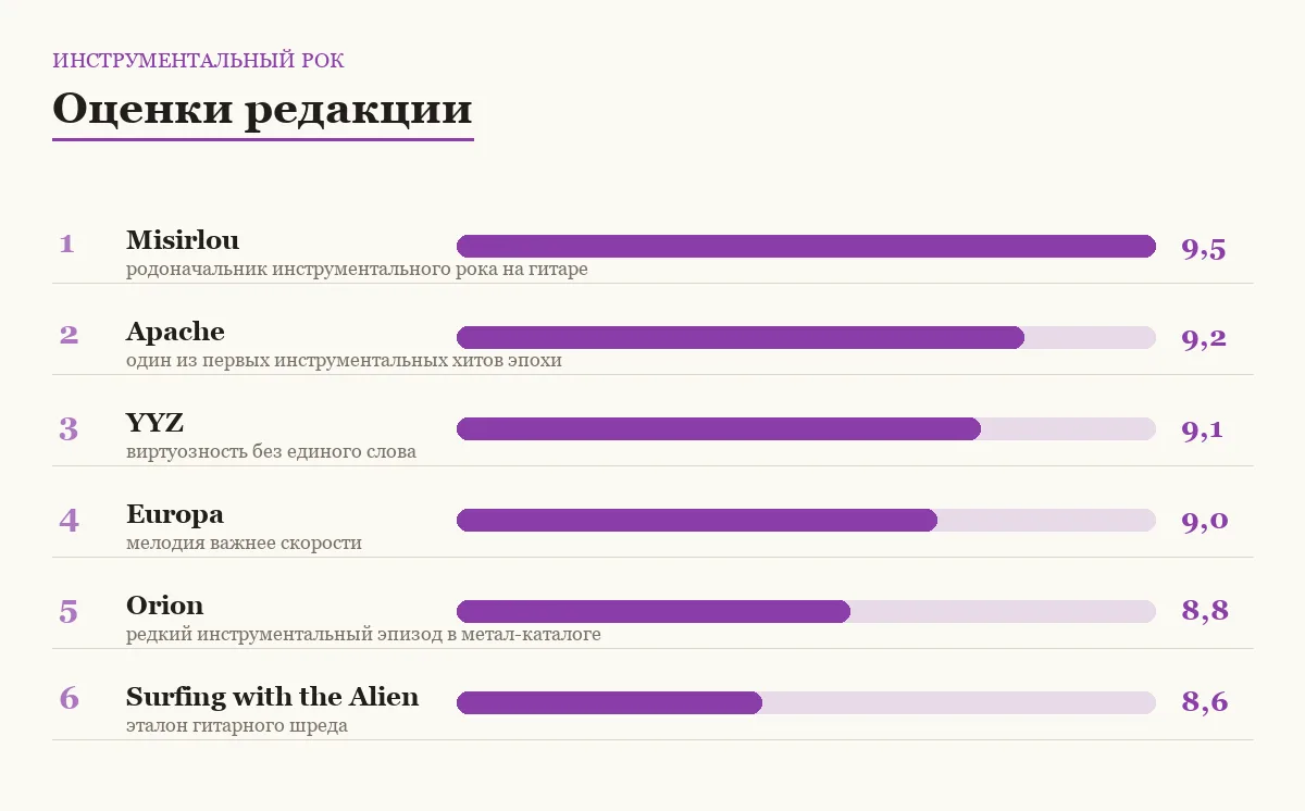 Диаграмма оценок инструментальных рок-композиций