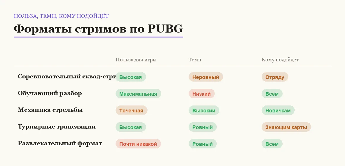 Сравнение пяти форматов стримов по PUBG по пользе, темпу и целевому зрителю