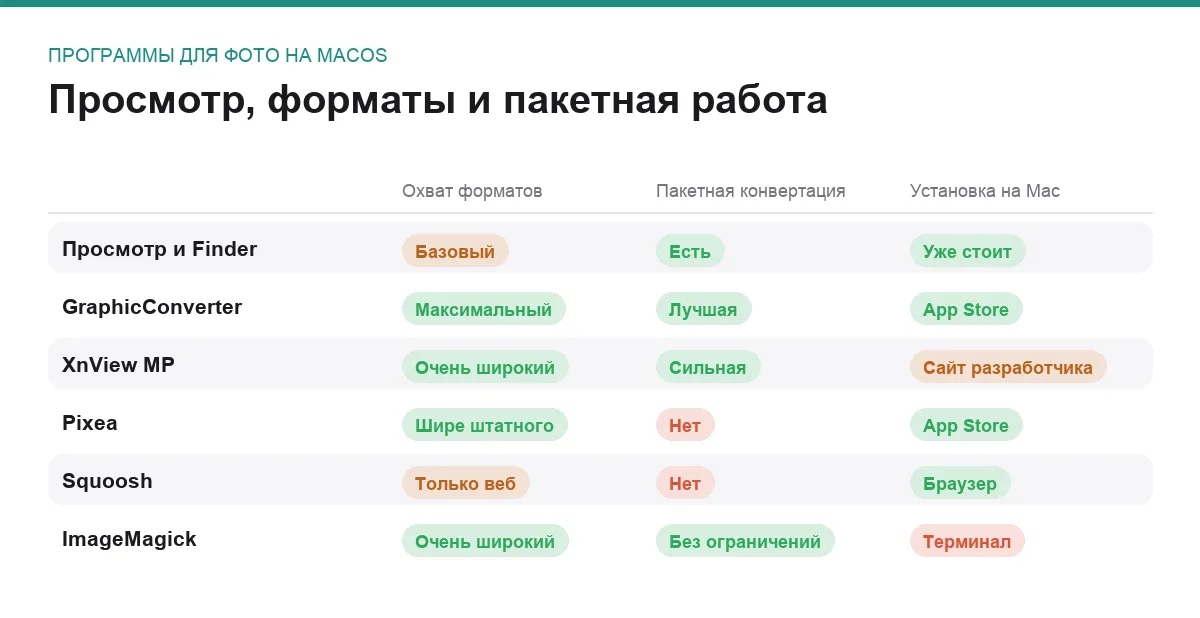 Сравнительная таблица программ для просмотра и конвертации фото на macOS