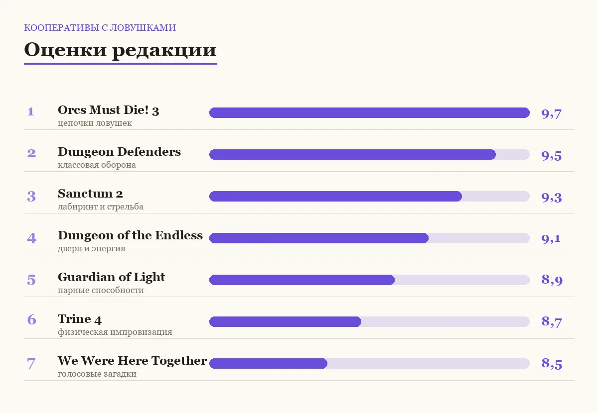 Диаграмма оценок семи кооперативных игр с ловушками