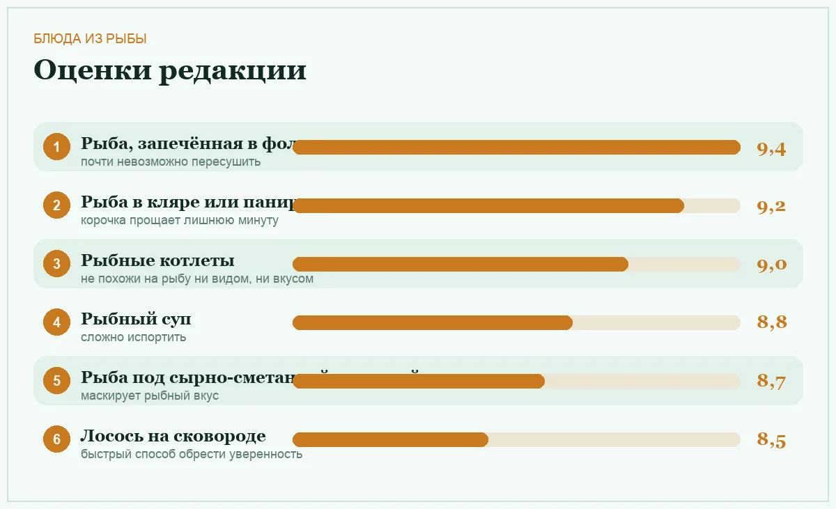 Диаграмма оценок блюд из рыбы