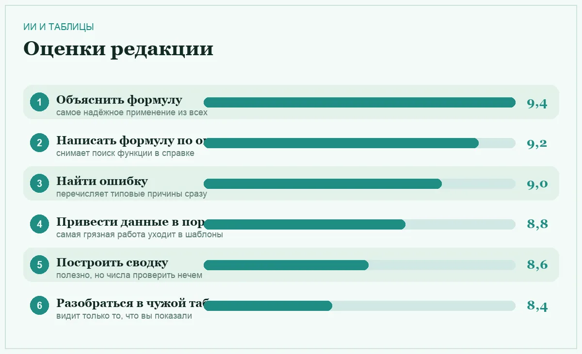 Диаграмма оценок шести задач для ИИ при работе с таблицами