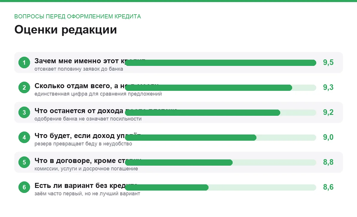 Диаграмма оценок вопросов, которые стоит задать до подписания кредитного договора
