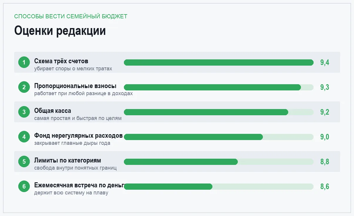 Диаграмма оценок шести способов вести семейный бюджет