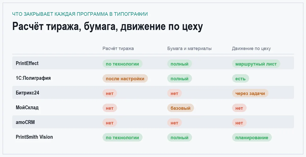 Инфографика: калькуляция тиража, учёт бумаги и маршрут заказа у шести программ для типографии