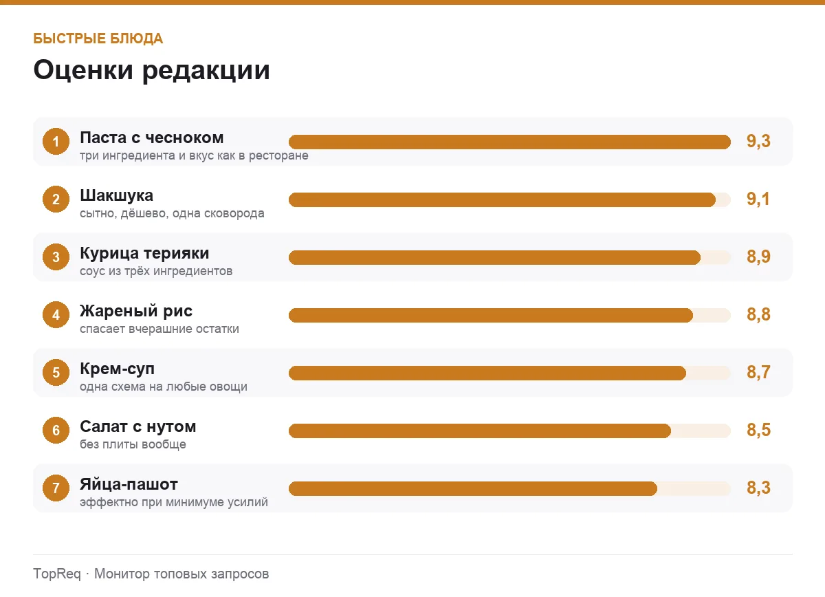 Диаграмма оценок быстрых блюд