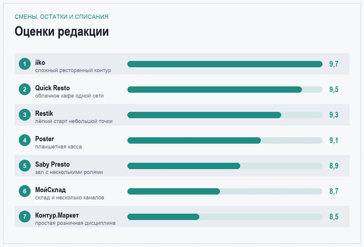 Диаграмма оценок программ для задачи смены, остатки и списания