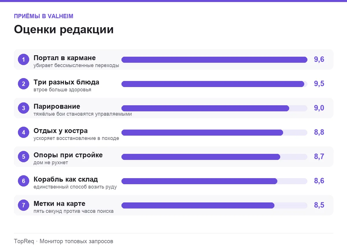 Диаграмма оценок приёмов в Valheim