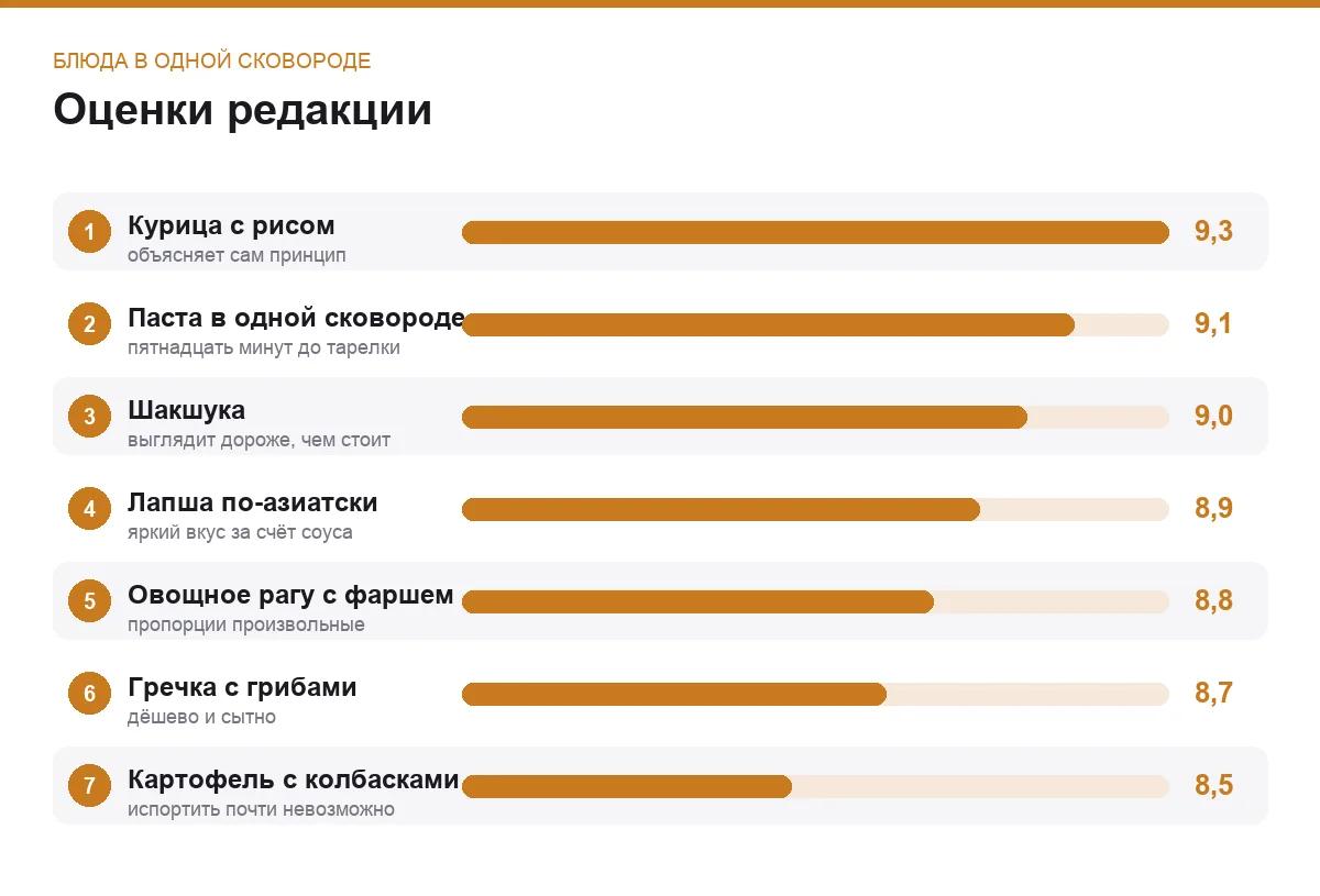 Диаграмма оценок блюд в одной сковороде