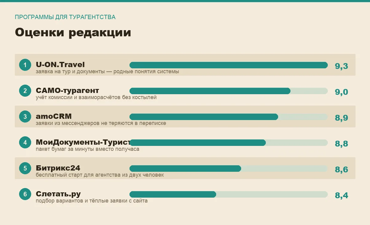 Диаграмма оценок шести программ для турагентства