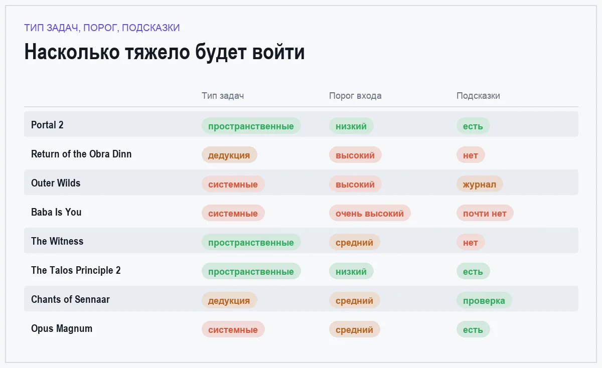 Инфографика: тип задач, порог входа и наличие подсказок