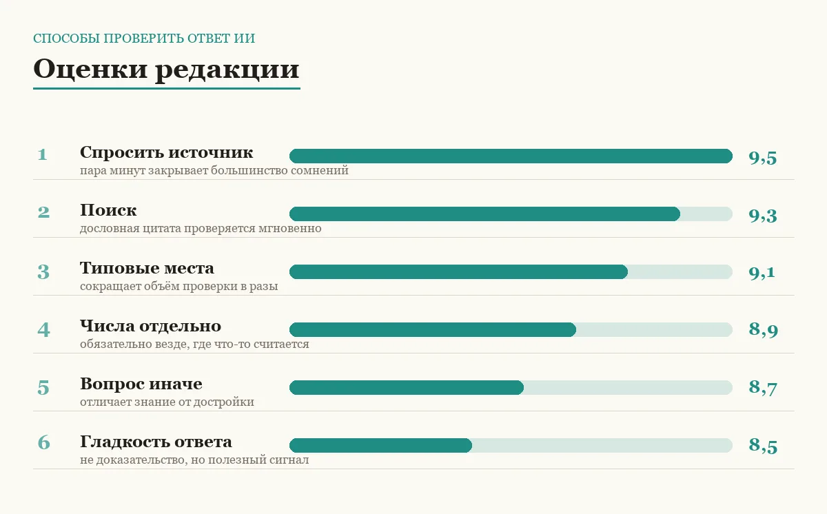 Диаграмма оценок способов проверки фактов за нейросетью