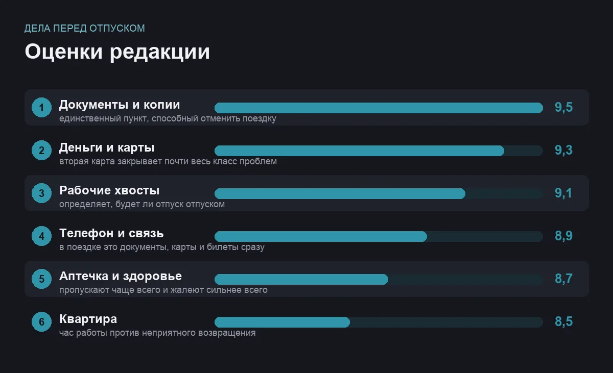 Диаграмма оценок шести дел, которые стоит сделать перед отпуском