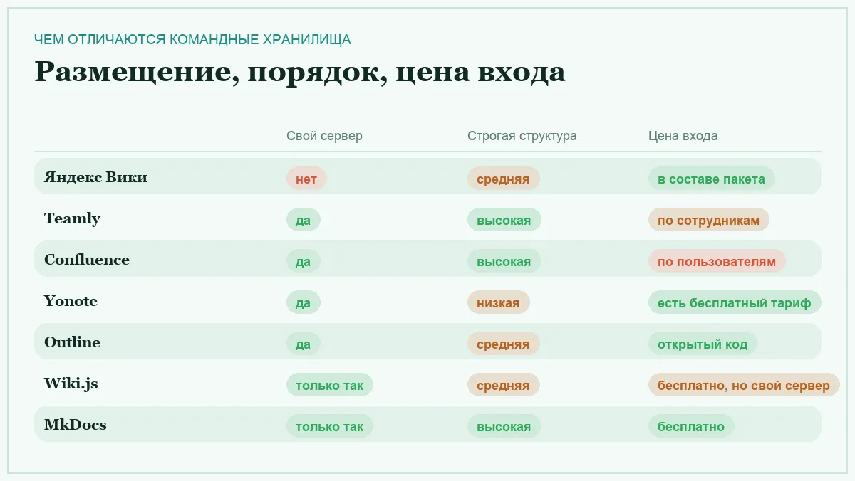 Инфографика: где размещается база знаний, насколько она дисциплинирует структуру и во что обходится вход