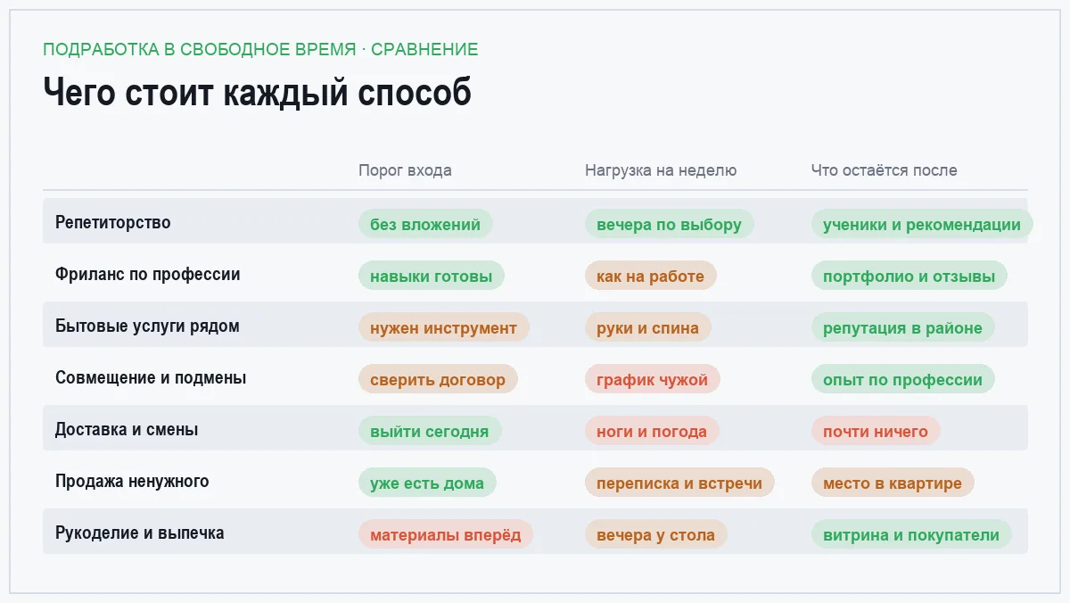 Сравнительная таблица семи способов подработки по порогу входа, нагрузке и накопленному результату