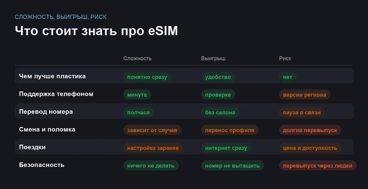 Инфографика: сложность вопроса, выигрыш от eSIM и связанные риски