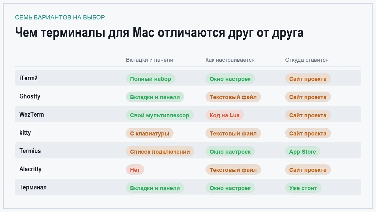 Сравнительная таблица терминалов для macOS