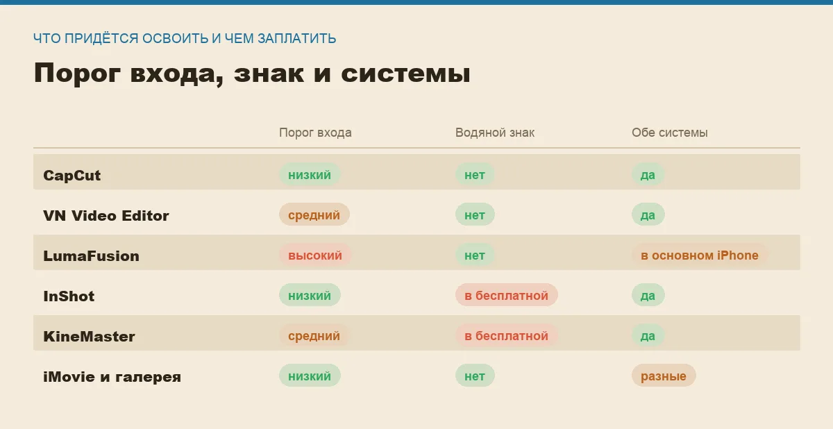 Инфографика: сложность освоения, водяной знак и доступность на обеих системах