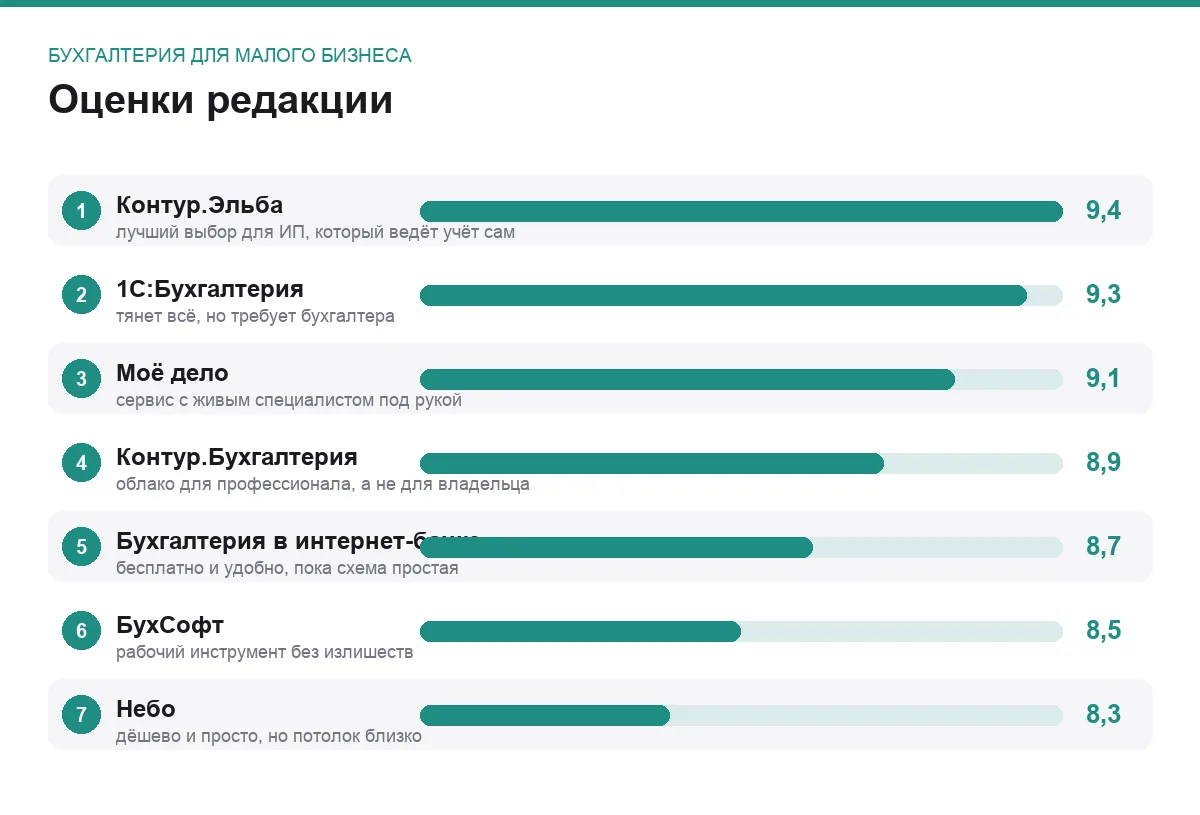 Диаграмма оценок семи бухгалтерских программ и сервисов
