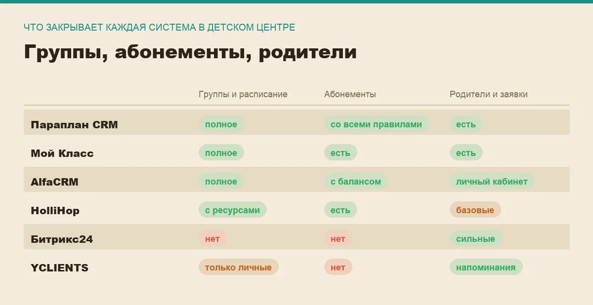 Инфографика: расписание групп, абонементы и уведомления родителям у шести программ для детского центра