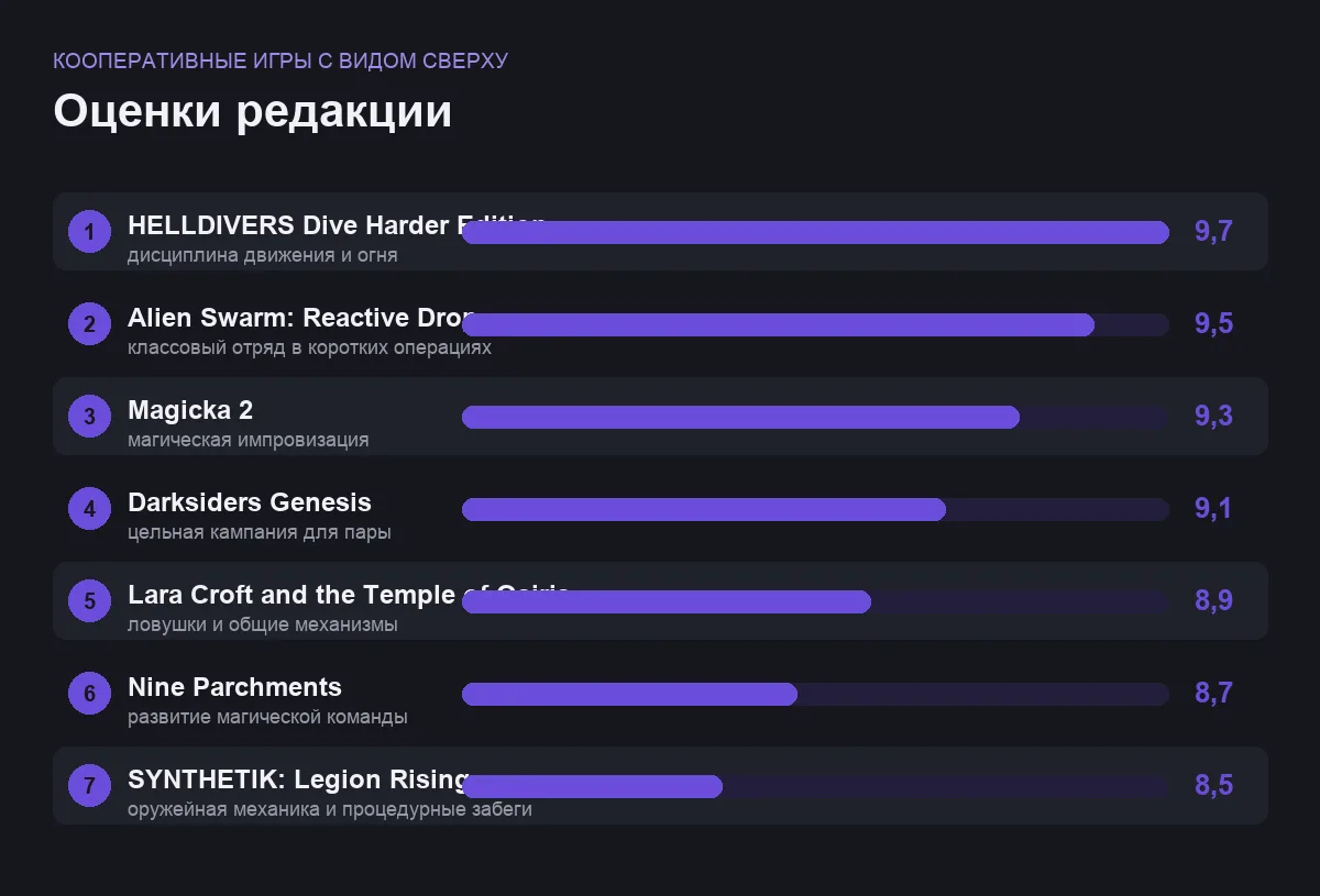 Диаграмма оценок семи кооперативных игр с видом сверху