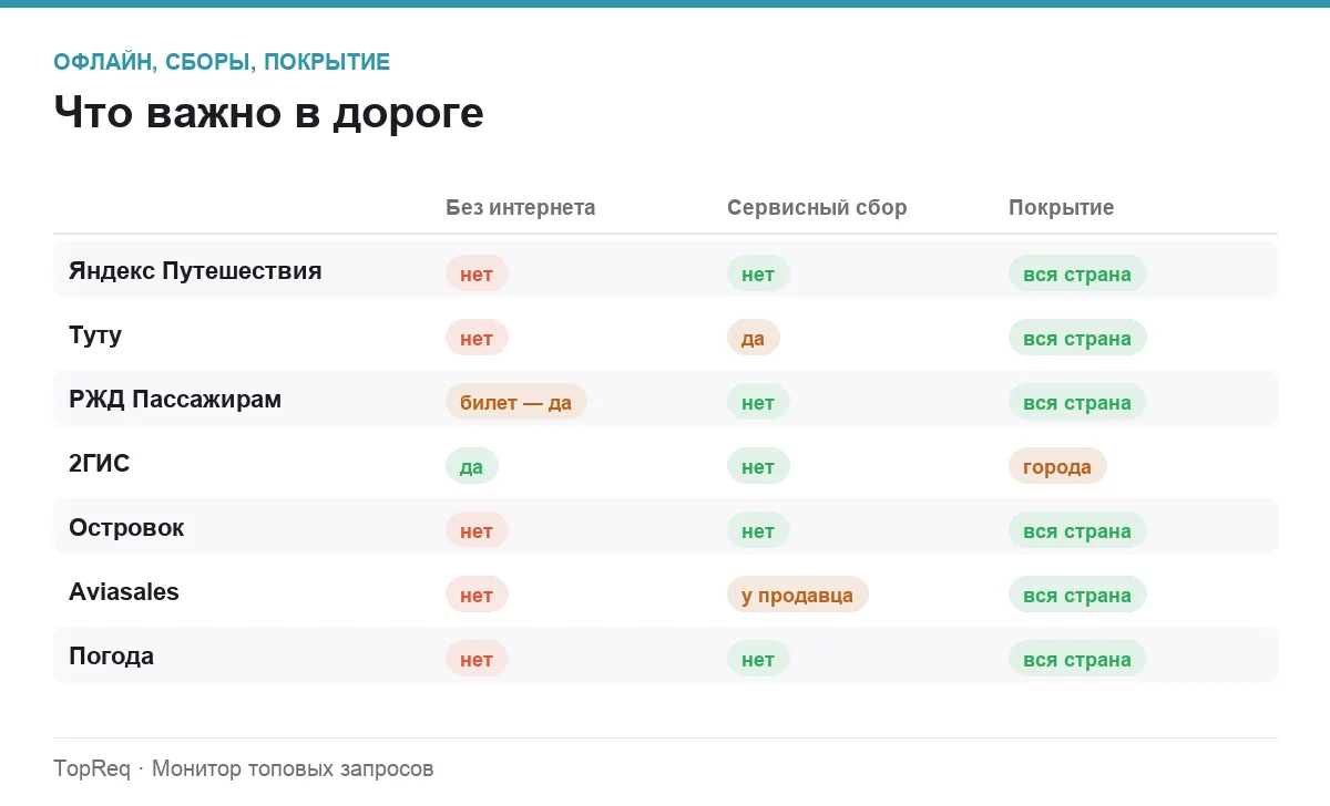 Инфографика: работа без интернета, сервисный сбор и покрытие по стране