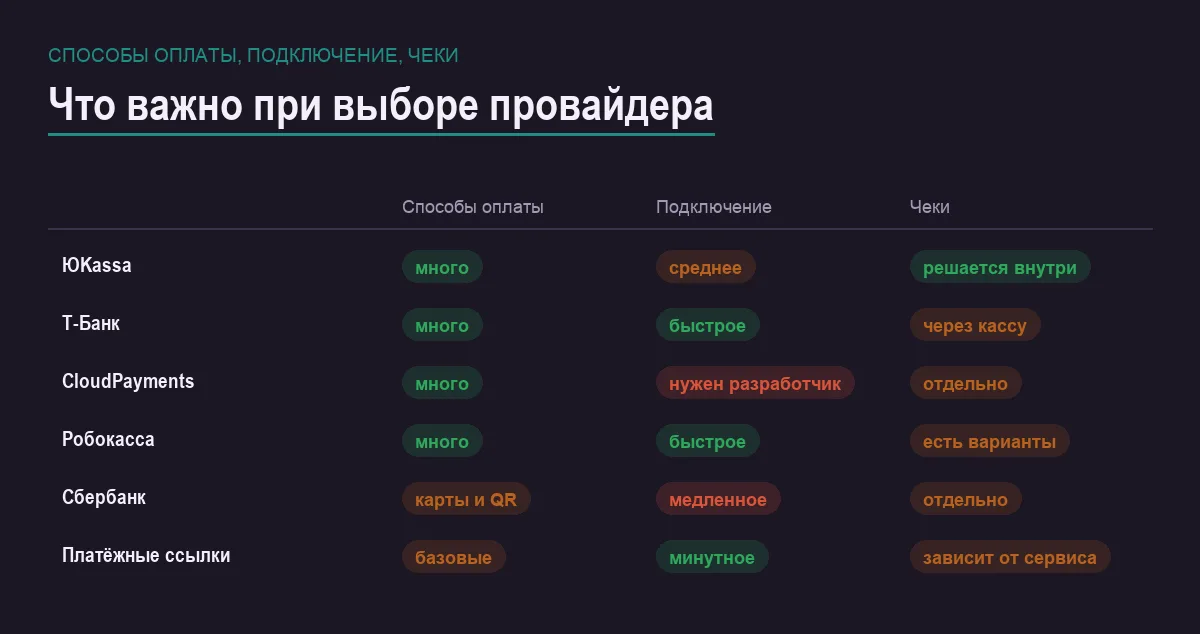 Инфографика: сравнение сервисов приёма платежей по способам оплаты, скорости подключения и работе с чеками