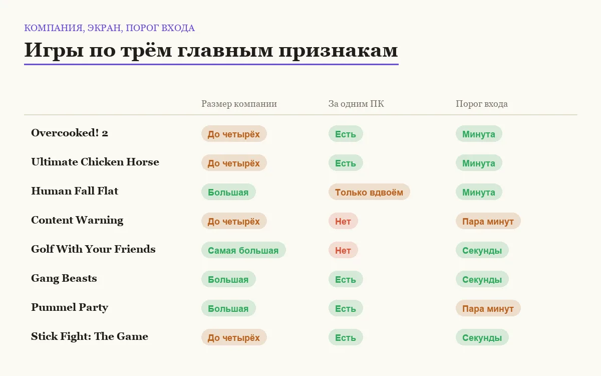 Сравнение игр для компании по размеру компании, локальному режиму и порогу входа