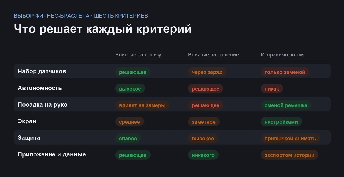Сравнительная таблица шести критериев выбора фитнес-браслета по влиянию на пользу, на постоянное ношение и на возможность исправить выбор позже