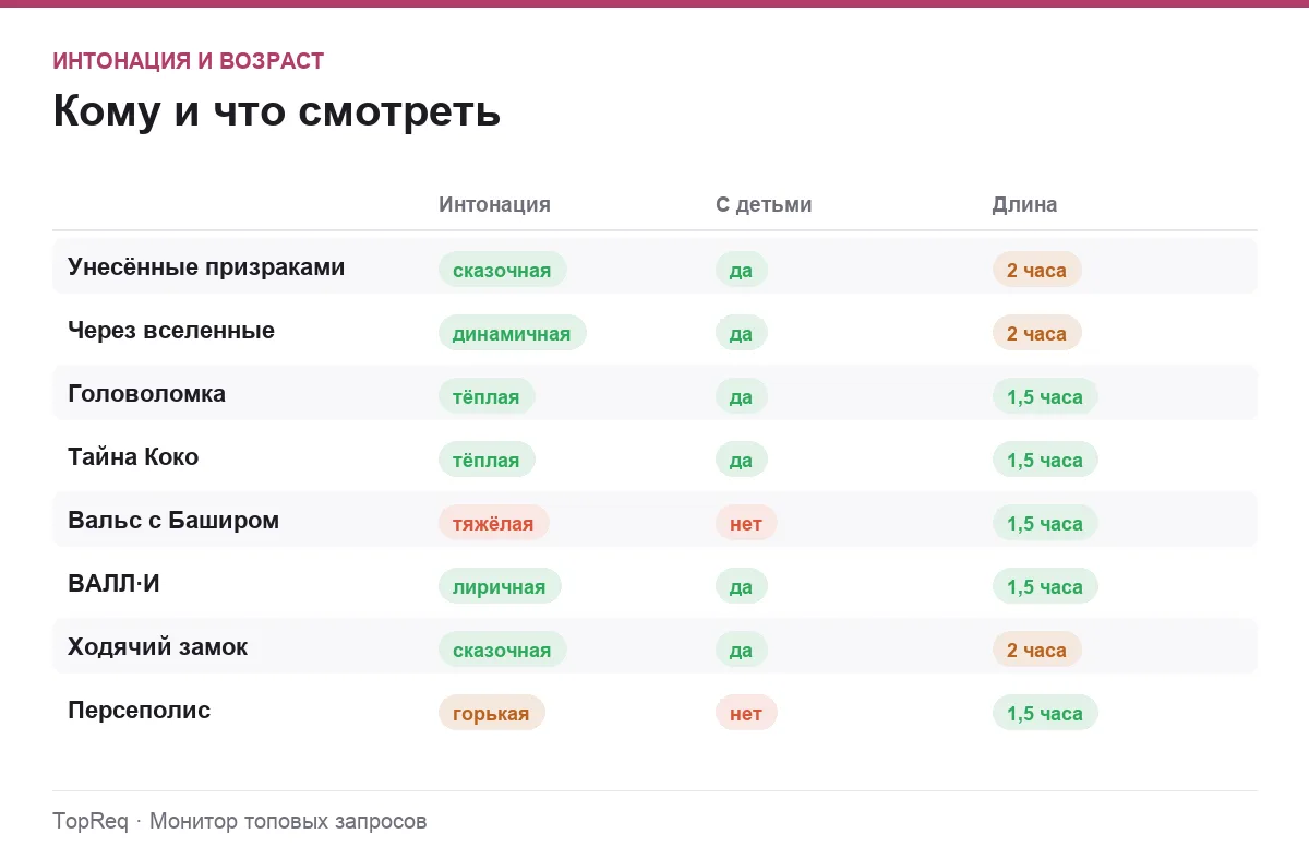 Инфографика: интонация фильмов и можно ли смотреть с детьми