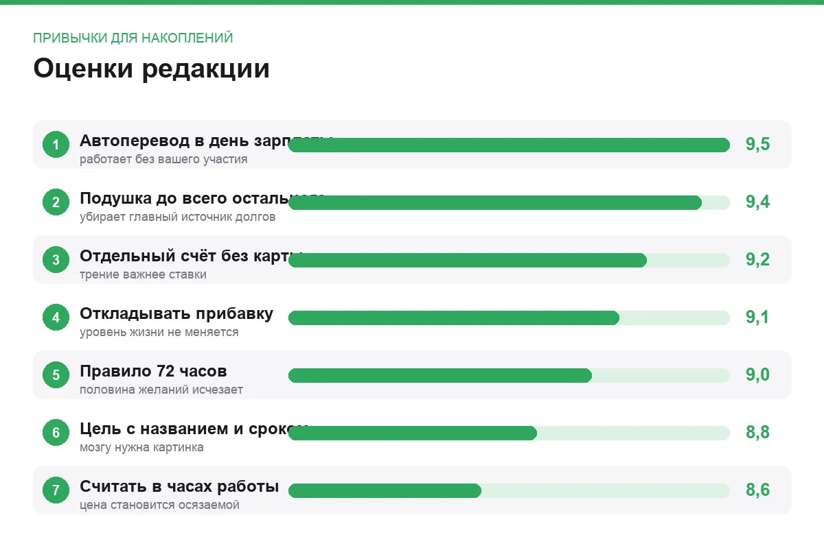 Диаграмма оценок привычек, помогающих копить